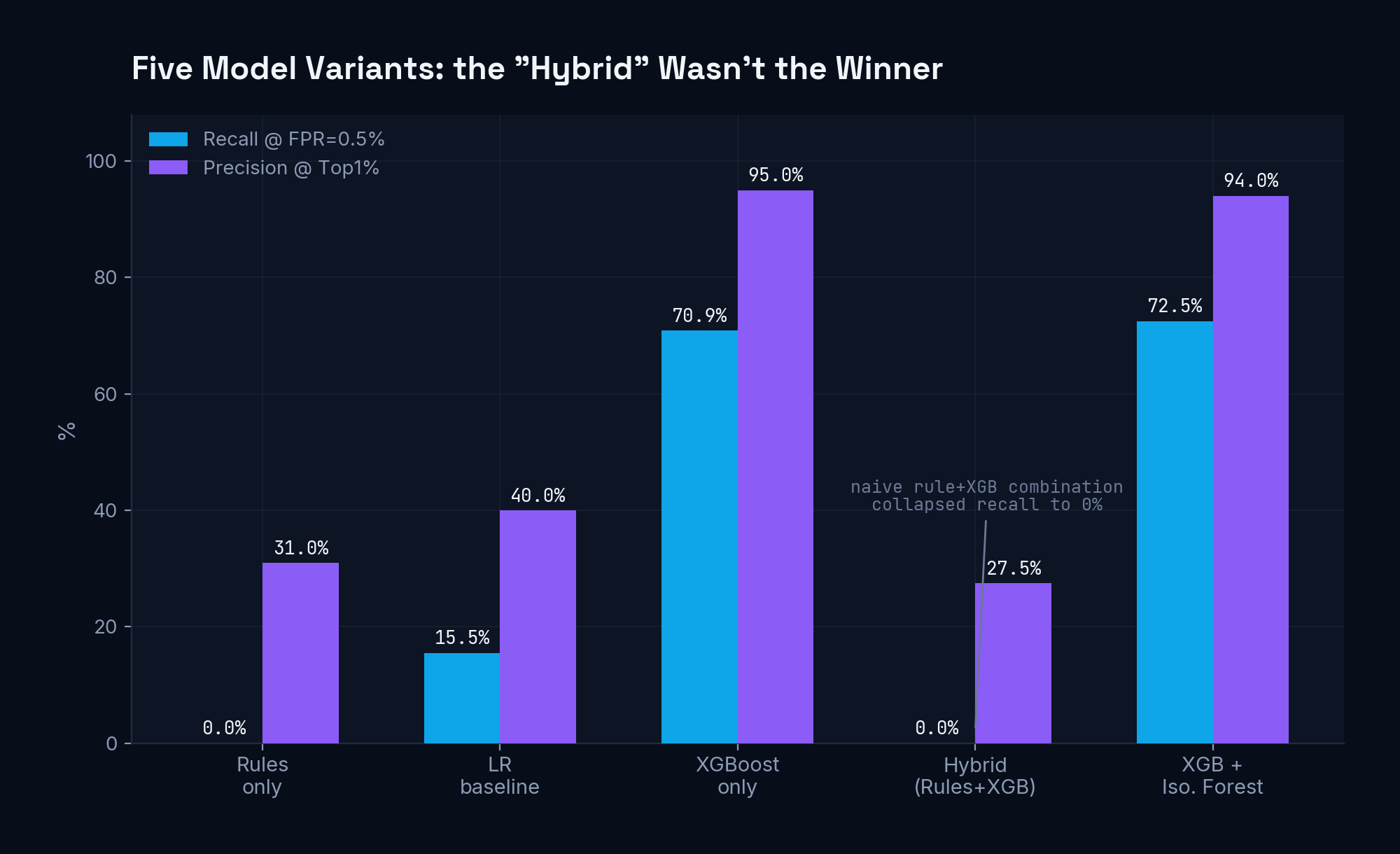 5-model recall/precision comparison at 0.5% FPR operating point