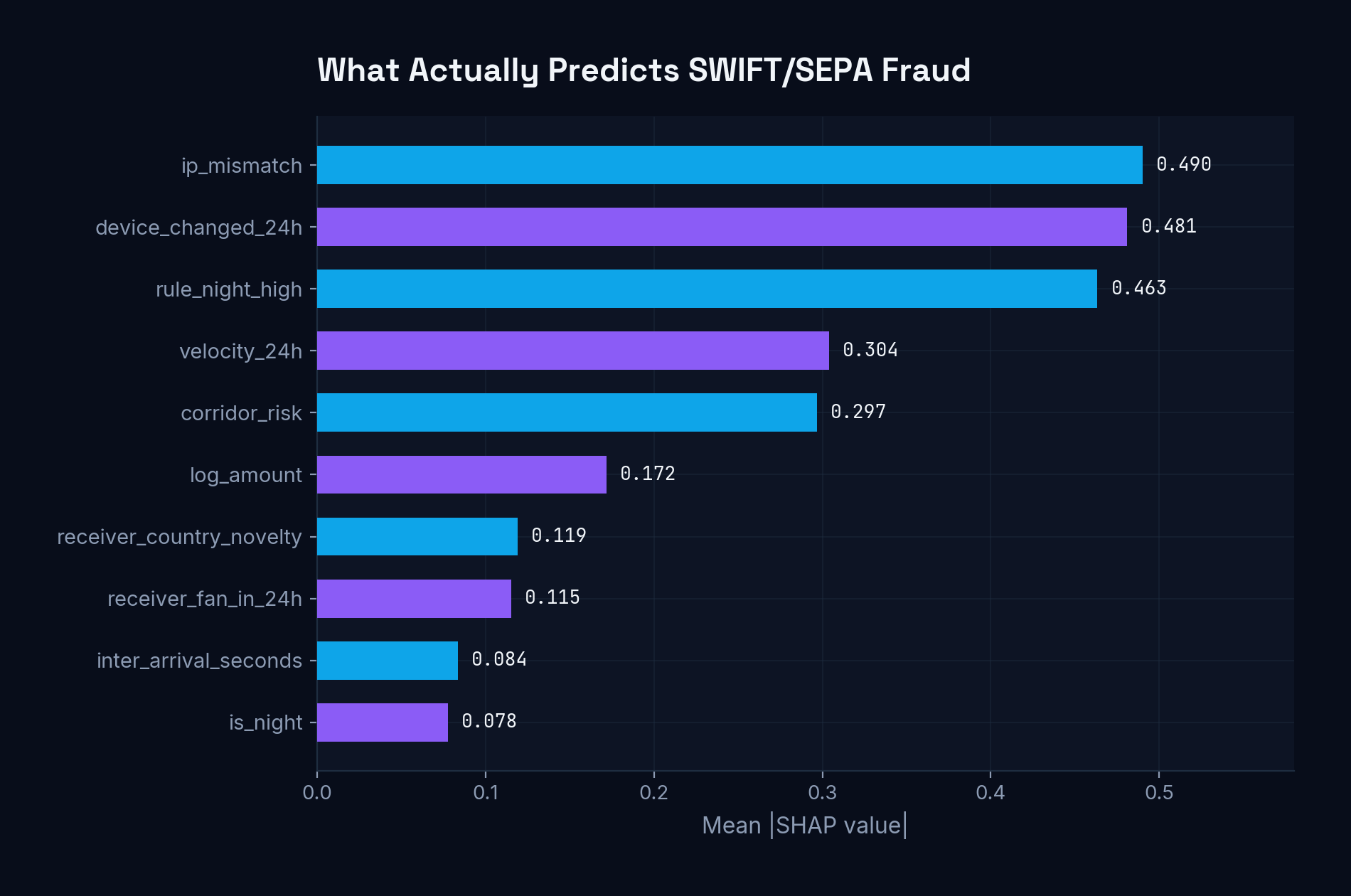 Top-10 SHAP feature importance — mean absolute SHAP value across all transactions