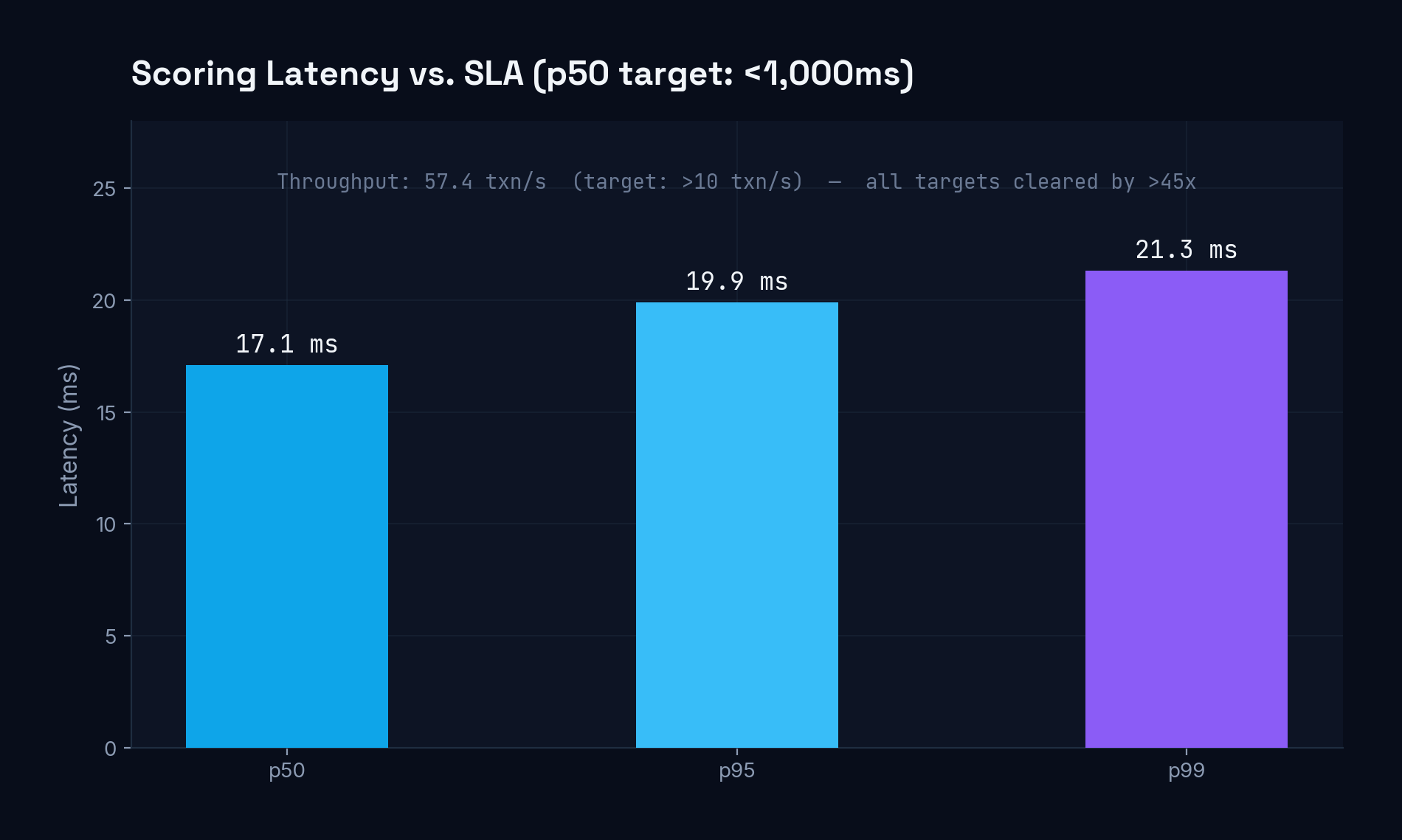 p50/p95/p99 end-to-end scoring latency vs SLA targets