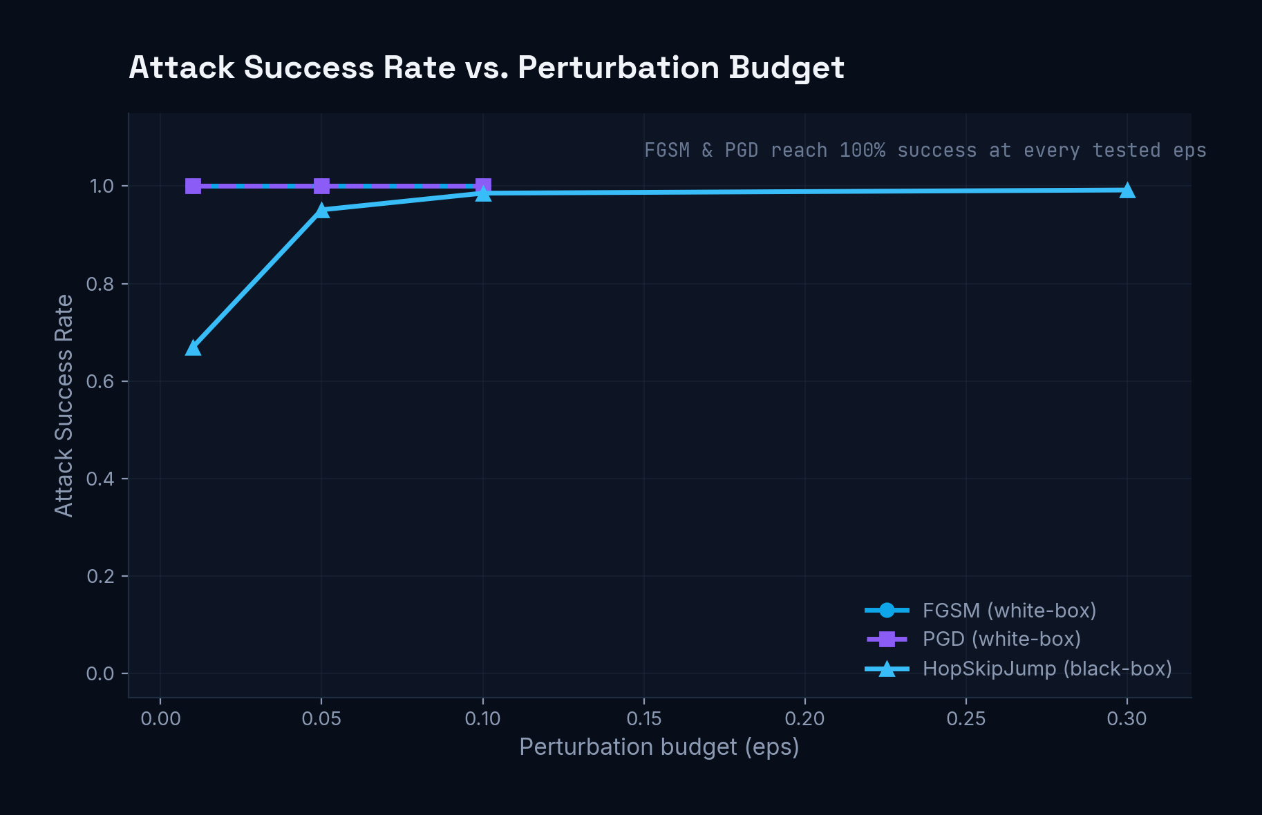 Attack Success Rate vs. Perturbation Budget (ε) across FGSM, PGD, and HopSkipJump