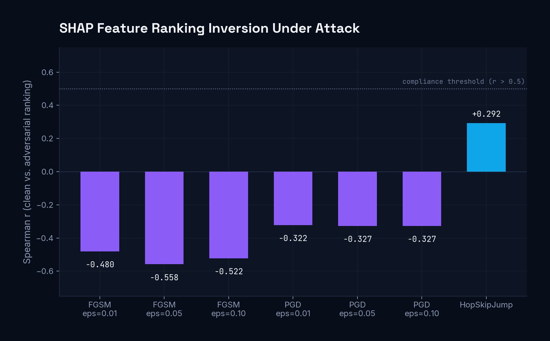 SHAP Feature Ranking Inversion Under Adversarial Attack — Spearman correlation and flip rates