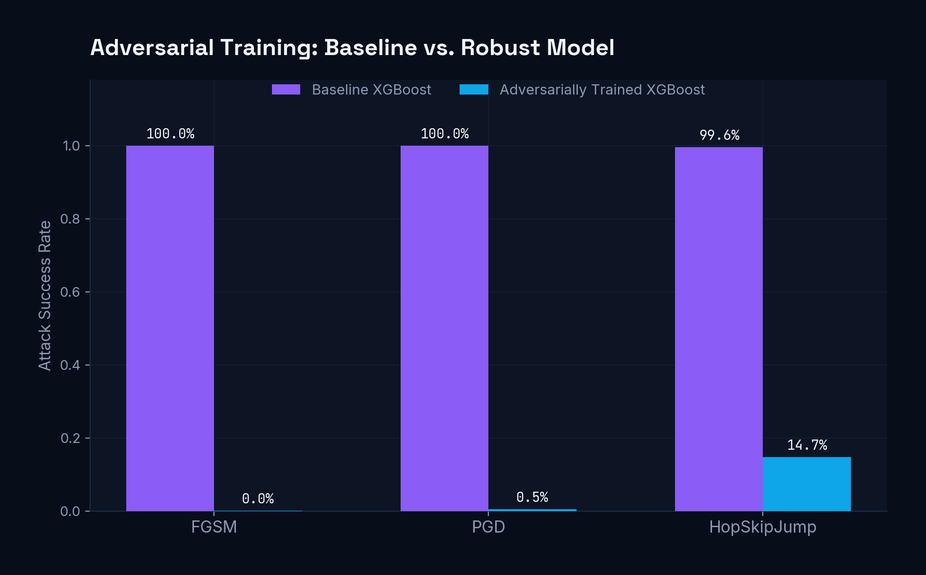 Adversarial Training: Baseline vs. Robust Model — AUPRC and ASR comparison