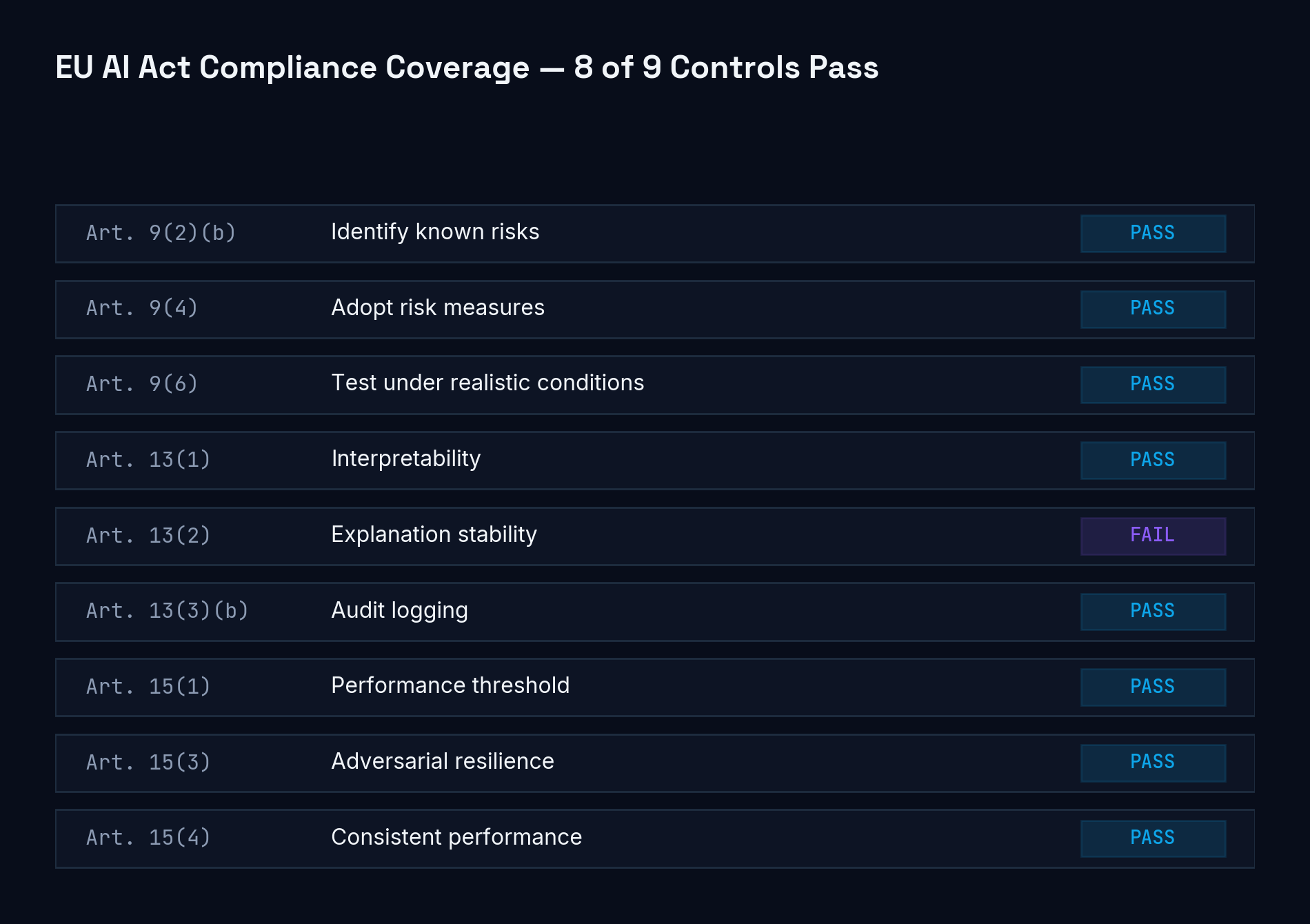 EU AI Act Compliance Coverage — nine technical controls mapped to Articles 9, 13, and 15